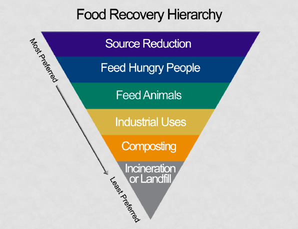 Food recovery hierarchy