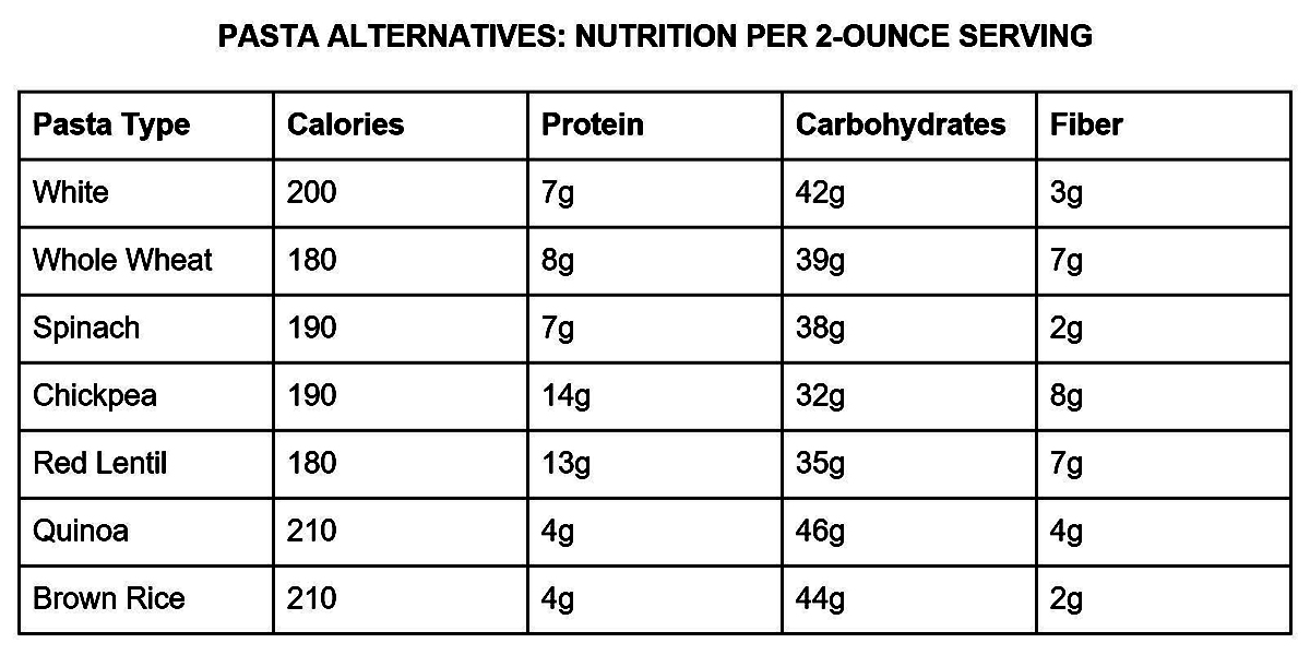 Pasta Alternatives table facts