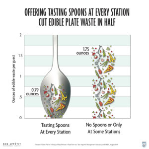 Graphic showing effect of tasting spoons