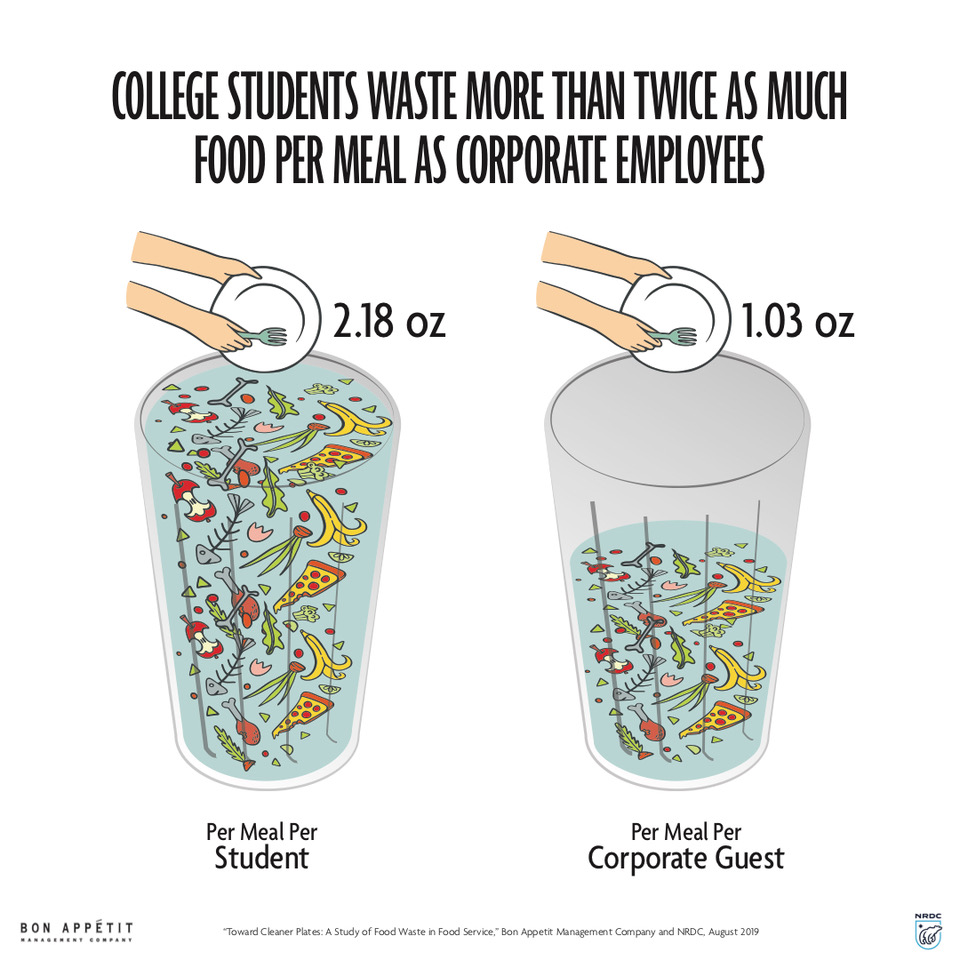 Graphic showing food wasted by college students vs corp employees