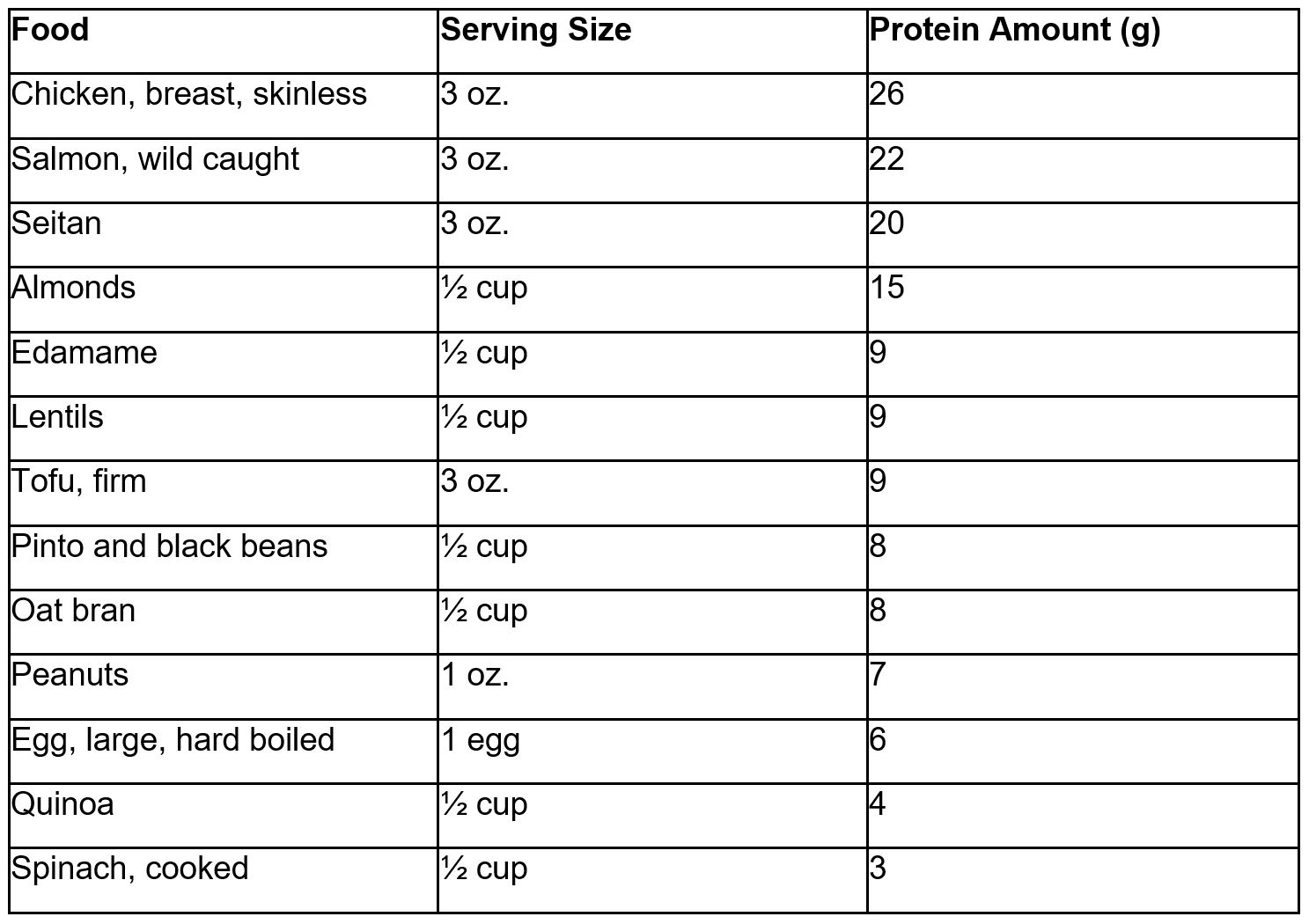Protein amount table