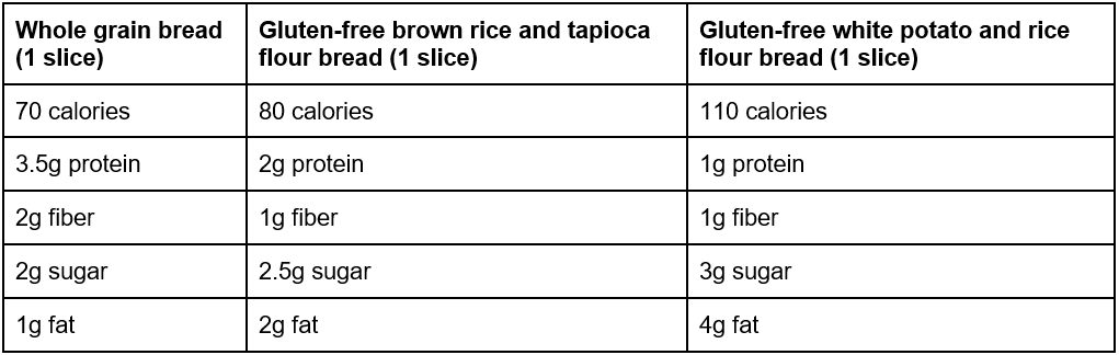 Gluten-free chart per slice