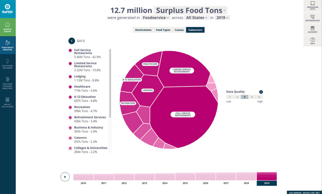 Food service food waste dynamic pie chart