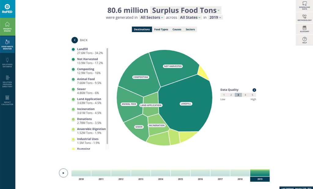 Dynamic pie chart of food waste