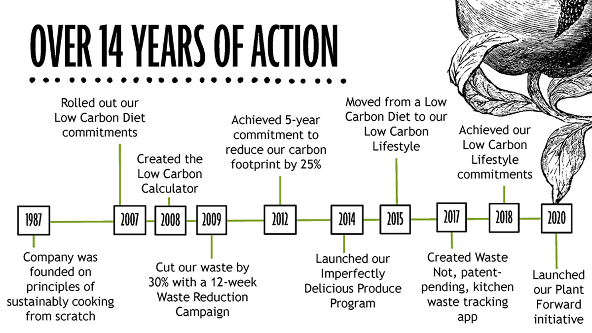 Timeline of Bon Appetit's climate change initiatives.