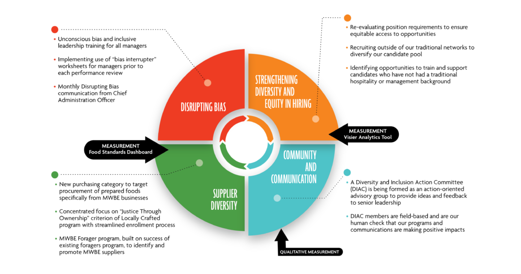 Infographic depicting Bon Appetit Management Company's initiatives to increase diversity, equity, and inclusion.