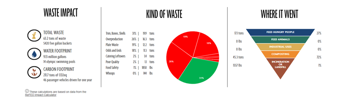Image of Waste Not analytics dashboard