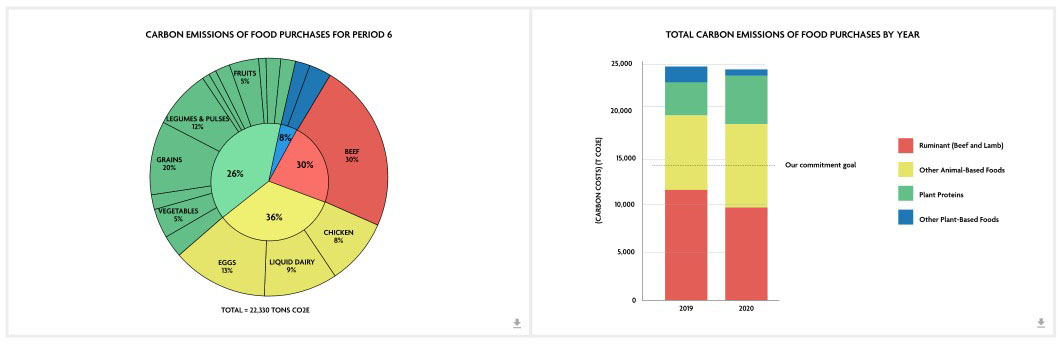 Detail of climate change chart on Bon Appetit's proprietary Food Standards Dashboard