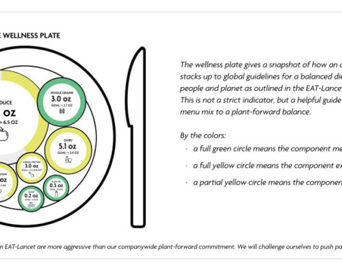 Bon Appétit Management Company Launches Next-Generation Data Superpower: Food Standards Dashboard 2.0