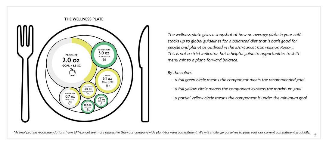 Image of "The Wellness Plate" in Bon Appétit's Food Standards Dashboard.
